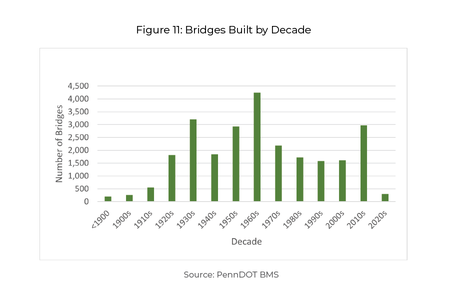 A bar chart depicting the number of bridges built by decade from 1900 through 2020.